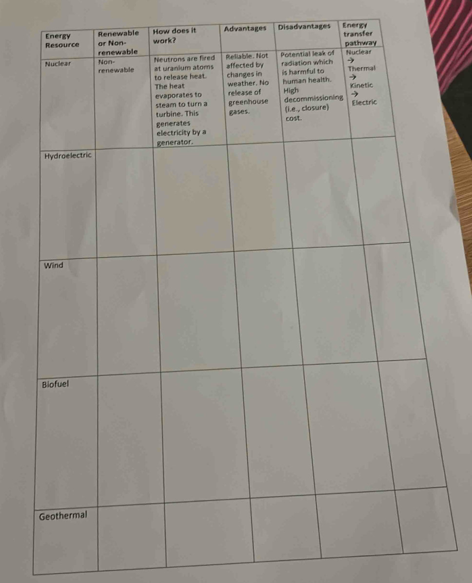 Advantages Disadvantages Energy