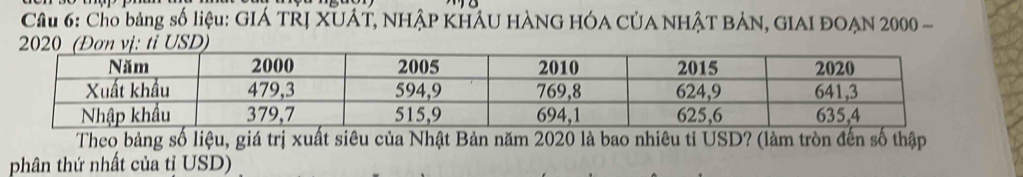 Cầu 6: Cho bảng số liệu: GIÁ TRỊ XUÁT, NHậP KHÂU HÀNG HÓA CÚA NHậT BẢN, GIAI ĐOẠN 2000 - 
Theo bảng số liệu, giá trị xuất siêu của Nhật Bản năm 2020 là bao nhiêu tỉ USD? (làm tròn đến số thập 
phân thứ nhất của tỉ USD)