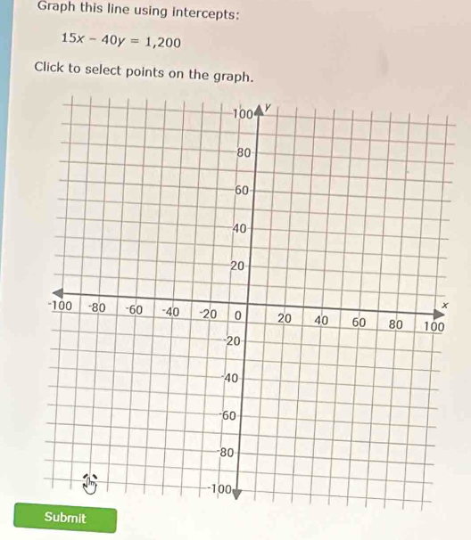 Graph this line using intercepts:
15x-40y=1,200
Click to select points on the graph. 
Submit