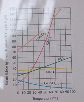 Temperatura (^circ C)