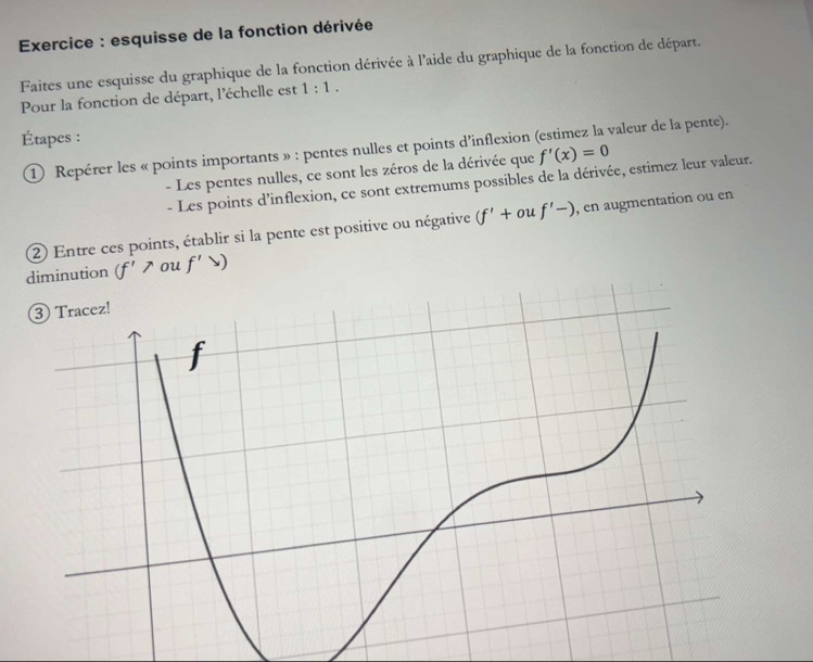 Exercice : esquisse de la fonction dérivée 
Faites une esquisse du graphique de la fonction dérivée à l'aide du graphique de la fonction de départ. 
Pour la fonction de départ, l'échelle est 1:1. 
Étapes : 
① Repérer les « points importants » : pentes nulles et points d’inflexion (estimez la valeur de la pente). 
- Les pentes nulles, ce sont les zéros de la dérivée que f'(x)=0
- Les points d’inflexion, ce sont extremums possibles de la dérivée, estimez leur valeur. 
② Entre ces points, établir si la pente est positive ou négative (f'+ouf'-) , en augmentation ou en 
diminution (f'wedge ou f'>)