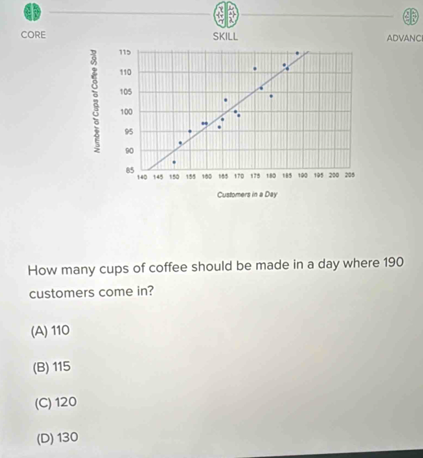 CORE SKILL ADVANC
115
110
105
100.0
95
90
85
140 145 150 155 180 185 170 175 180 185 190 195 200 205
Customers in a Day
How many cups of coffee should be made in a day where 190
customers come in?
(A) 110
(B) 115
(C) 120
(D) 130