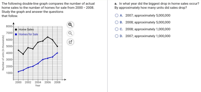 The following double-line graph compares the number of actual a. In what year did the biggest drop in home sales occur?
home sales to the number of homes for sale from 2000 - 2008. By approximately how many units did sales drop?
Study the graph and answer the questions
that follow. A. 2007; approximately 5,000,000
B. 2008; approximately 5,000,000
C. 2008; approximately 1,000,000
D. 2007; approximately 1,000,000