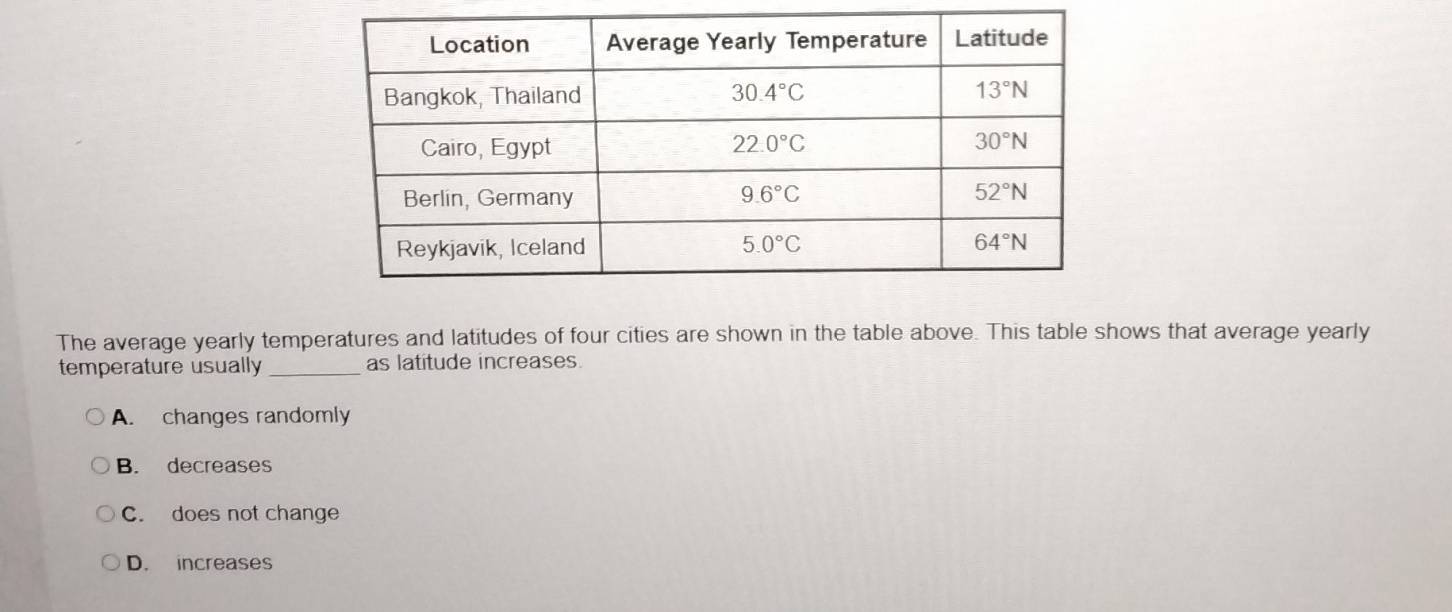 The average yearly temperatures and latitudes of four cities are shown in the table above. This table shows that average yearly
temperature usually _as latitude increases.
A. changes randomly
B. decreases
C. does not change
D. increases