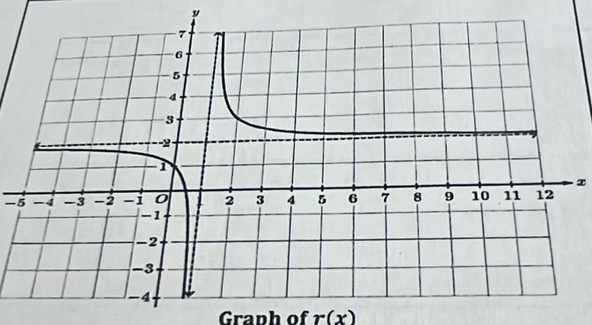 y
x
-5
Graph of r(x)