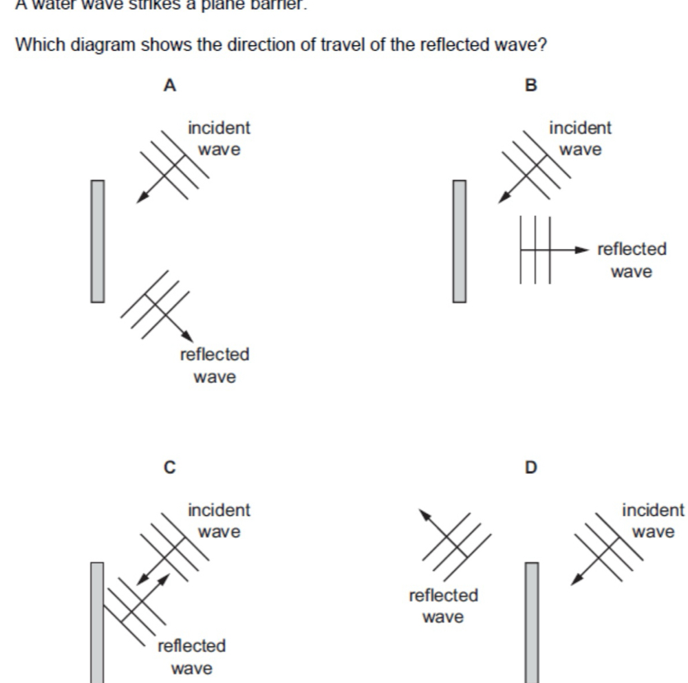 A water wave strikes a plane bamer.
Which diagram shows the direction of travel of the reflected wave?
A
B
incident incident
wave wave
reflected
wave
reflected
wave
C
D
incident incident
wave wave
reflected
wave
reflected
wave