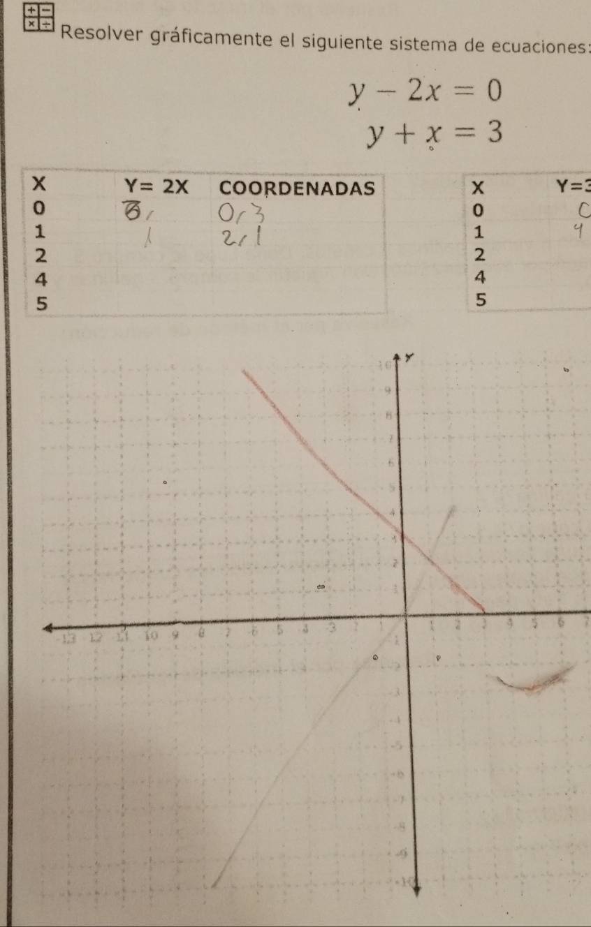 Resolver gráficamente el siguiente sistema de ecuaciones:
y-2x=0
y+x=3
X Y=3
0
1
2
4
5