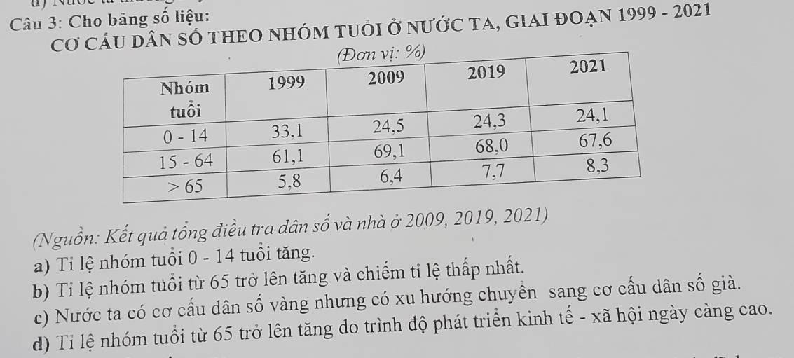 Cho bảng số liệu:
CƠ CÁU DÂN SÓ THEO NHÓM TUÔI Ở NƯỚC TA, GIAI ĐOẠN 1999 - 2021
(Nguồn: Kết quả tổng điều tra dân số và nhà ở 2009, 2019, 2021)
a) Tỉ lệ nhóm tuổi 0 - 14 tuổi tăng.
b) Tỉ lệ nhóm tuổi từ 65 trở lên tăng và chiếm ti lệ thấp nhất.
c) Nước ta có cơ cấu dân số vàng nhưng có xu hướng chuyển sang cơ cấu dân số già.
d) Ti lệ nhóm tuổi từ 65 trở lên tăng do trình độ phát triển kinh tế - xã hội ngày càng cao.