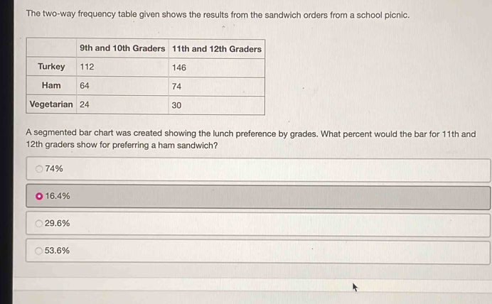 The two-way frequency table given shows the results from the sandwich orders from a school picnic.
A segmented bar chart was created showing the lunch preference by grades. What percent would the bar for 11th and
12th graders show for preferring a ham sandwich?
74%
16.4%
29.6%
53.6%