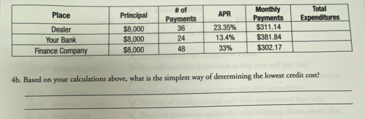 Based on your calculations above, what is the simplest way of determining the lowest credit cost? 
_ 
_