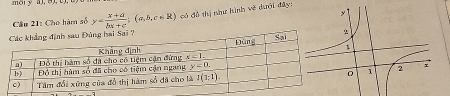 Cầu 21: Cho hàm số y= (x+a)/bx+c ;(a,b,c∈ R) có đỏ thị nàn hình về đượi đây: