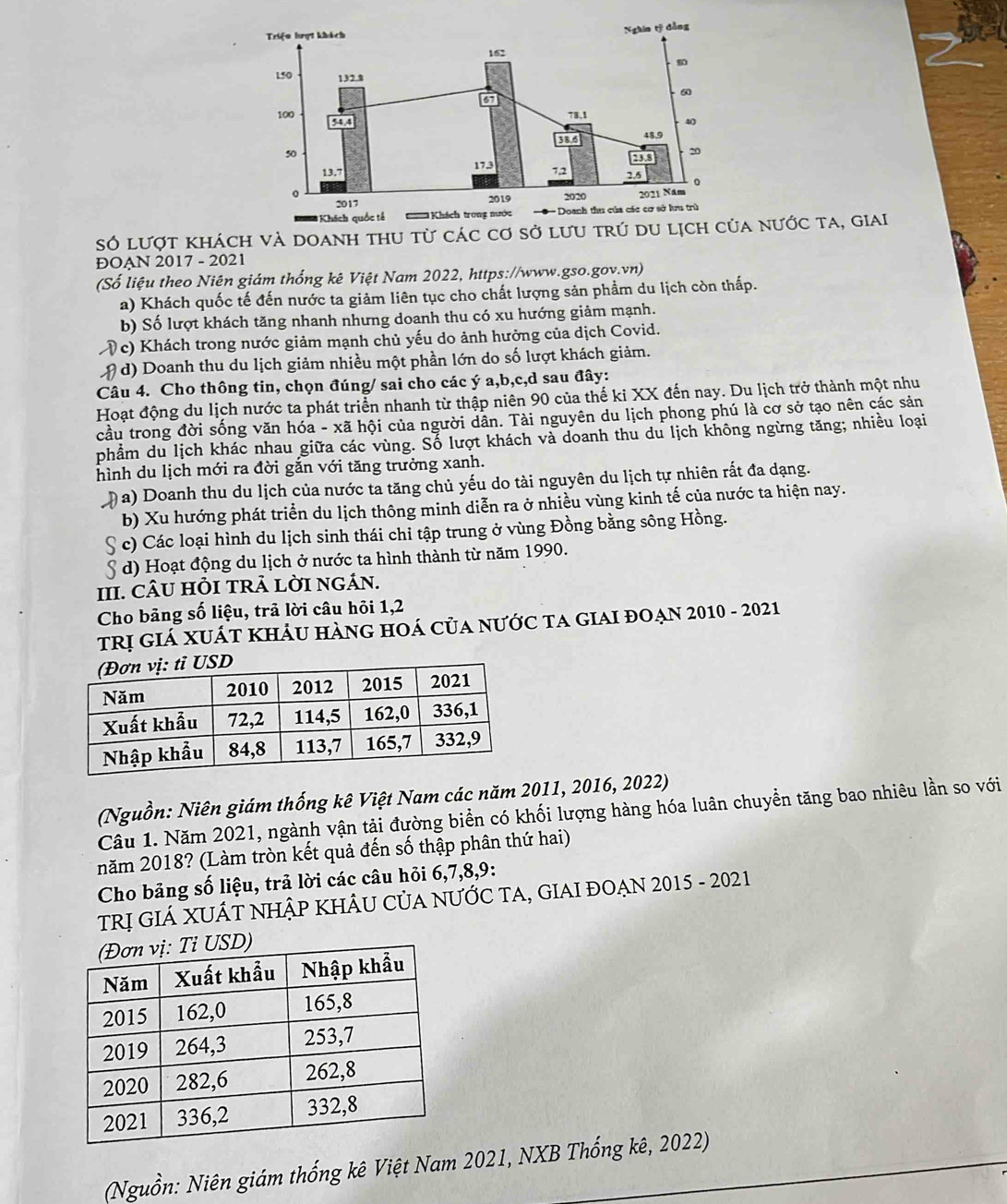 số lượt khách và doanh thu t nước ta, giai
ĐOAN 2017 - 2021
(Số liệu theo Niên giám thống kê Việt Nam 2022, https://www.gso.gov.vn)
a) Khách quốc tế đến nước ta giảm liên tục cho chất lượng sản phầm du lịch còn thấp.
b) Số lượt khách tăng nhanh nhưng doanh thu có xu hướng giảm mạnh.
Vc) Khách trong nước giảm mạnh chủ yếu do ảnh hưởng của dịch Covid.
d) Doanh thu du lịch giảm nhiều một phần lớn do số lượt khách giảm.
Câu 4. Cho thông tin, chọn đúng/ sai cho các ý a,b,c,d sau đây:
Hoạt động du lịch nước ta phát triển nhanh từ thập niên 90 của thế ki XX đến nay. Du lịch trở thành một nhu
cầu trong đời sống văn hóa - xã hội của người dân. Tài nguyên du lịch phong phú là cơ sở tạo nên các sản
phẩm du lịch khác nhau giữa các vùng. Số lượt khách và doanh thu du lịch không ngừng tăng; nhiều loại
hình du lịch mới ra đời gắn với tăng trưởng xanh.
a) Doanh thu du lịch của nước ta tăng chủ yếu do tài nguyên du lịch tự nhiên rất đa dạng.
b) Xu hướng phát triển du lịch thông minh diễn ra ở nhiều vùng kinh tế của nước ta hiện nay.
§ c) Các loại hình du lịch sinh thái chỉ tập trung ở vùng Đồng bằng sông Hồng.
§  d) Hoạt động du lịch ở nước ta hình thành từ năm 1990.
III. CÂU HỏI TRẢ LỜI NGÁN.
Cho bảng số liệu, trả lời câu hỏi 1,2
TRị GIÁ XUÁT KHÁU HÀNG HOá Của nƯỚC TA GIAI đOẠn 2010 - 2021
(Nguồn: Niên giám thống kê Việt Nam các năm 2011, 2016, 2022)
Câu 1. Năm 2021, ngành vận tải đường biển có khối lượng hàng hóa luân chuyền tăng bao nhiêu lần so với
năm 2018? (Làm tròn kết quả đến số thập phân thứ hai)
Cho bảng số liệu, trả lời các câu hỏi 6,7,8,9:
TRỊ GIÁ XUÁT NHậP KHÂU CủA NƯỚC TA, GIAI ĐOẠN 2015 - 2021
(Nguồn: Niên giám thống kê Việt Nam 2021, NXB Thống kê, 2022)