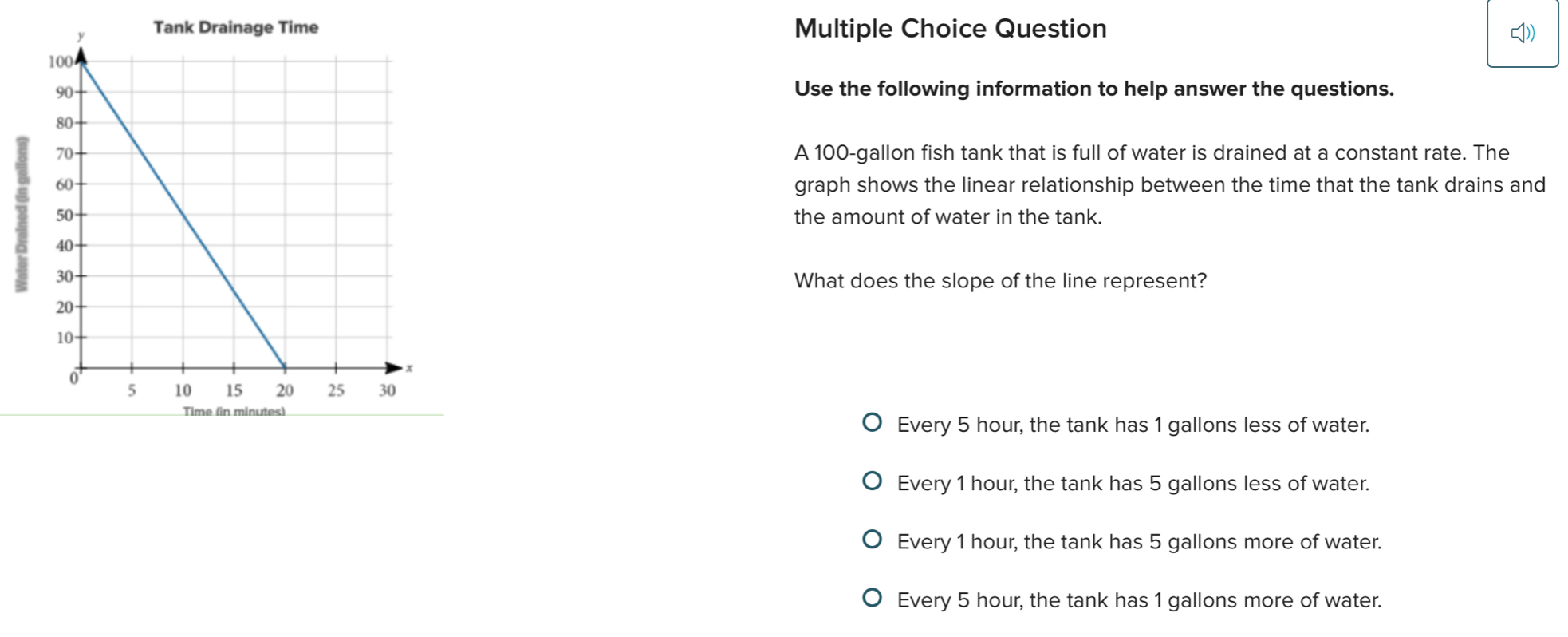 Question
Use the following information to help answer the questions.
A 100-gallon fish tank that is full of water is drained at a constant rate. The
graph shows the linear relationship between the time that the tank drains and
the amount of water in the tank.
What does the slope of the line represent?
Every 5 hour, the tank has 1 gallons less of water.
Every 1 hour, the tank has 5 gallons less of water.
Every 1 hour, the tank has 5 gallons more of water.
Every 5 hour, the tank has 1 gallons more of water.