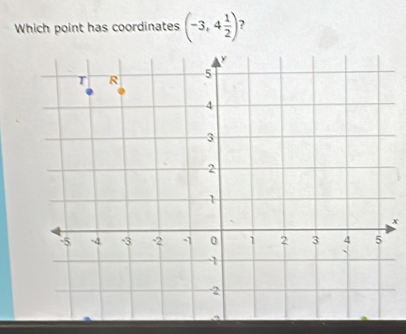 Which point has coordinates (-3,4 1/2 ) ?
x