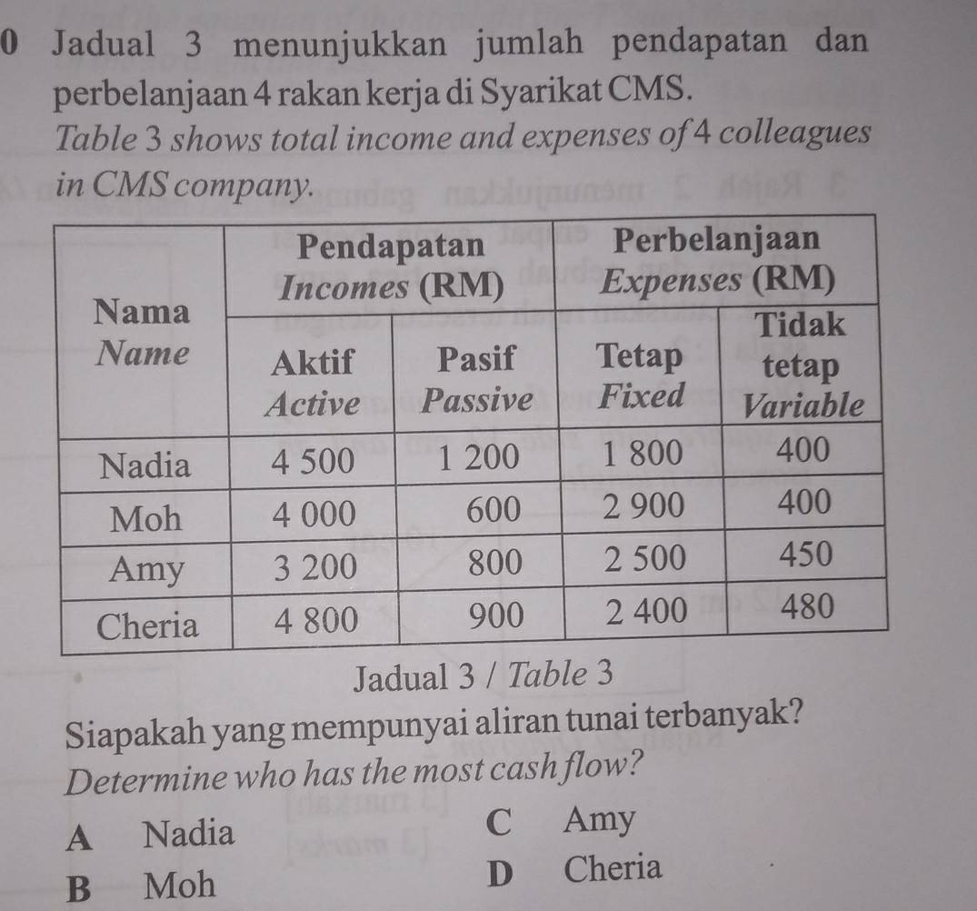 Jadual 3 menunjukkan jumlah pendapatan dan
perbelanjaan 4 rakan kerja di Syarikat CMS.
Table 3 shows total income and expenses of 4 colleagues
in CMS company.
Jadual 3 / Table 3
Siapakah yang mempunyai aliran tunai terbanyak?
Determine who has the most cash flow?
A Nadia C Amy
B Moh D Cheria