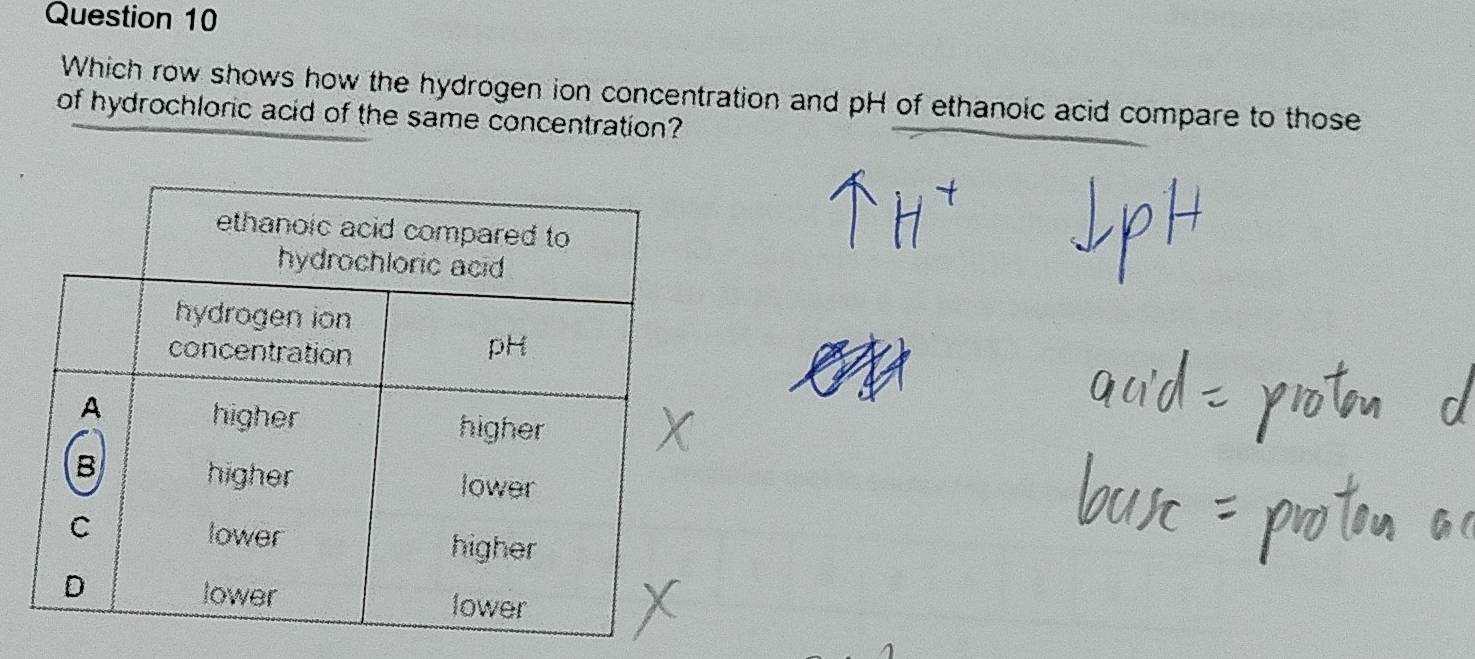 Which row shows how the hydrogen ion concentration and pH of ethanoic acid compare to those 
of hydrochloric acid of the same concentration?