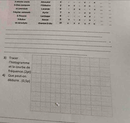 Artutan uneda Arbounler 4 
S-Olea europãos l*Oléastre s 
4 Lavandula Larande 6
7-Mertas communia Myrto 7
8-Pintacia Lentisque . 
9-Aubun Ronce 9
10-Atractylis Chardon à Glu 10
_ 
_ 
_ 
_ 
_ 
_ 
_ 
3) Tracer 
l’histogramme 
et la courbe de 
fréquence.(2pt) 
4) Que peut-on 
déduire . (0,5p)