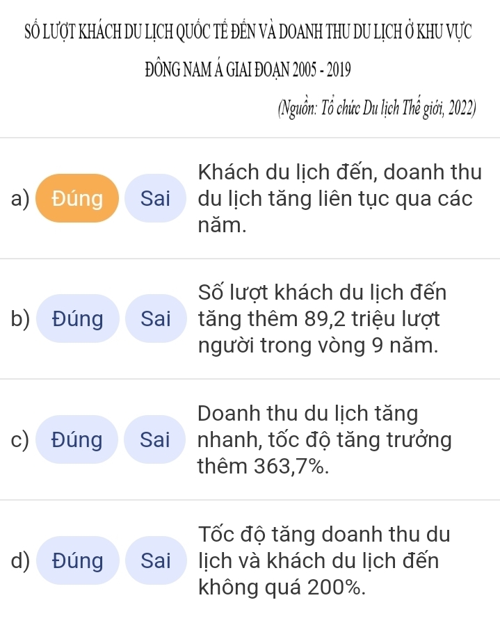 Số lượt khách Du Lịch QUỐC tÊ đÊN và DOAnh thU Du Lịch ở khu Vực 
ĐÔNG NAM Á GIAI ĐOẠN 2005 - 2019 
(Nguồn: Tổ chức Du lịch Thế giới, 2022) 
Khách du lịch đến, doanh thu 
a)Đúng Sai du lịch tăng liên tục qua các 
năm. 
Số lượt khách du lịch đến 
b) Đúng Sai tăng thêm 89, 2 triệu lượt 
người trong vòng 9 năm. 
Doanh thu du lịch tăng 
c) Đúng Sai nhanh, tốc độ tăng trưởng 
thêm 363, 7%. 
Tốc độ tăng doanh thu du 
d) Đúng Sai lịch và khách du lịch đến 
không quá 200%.