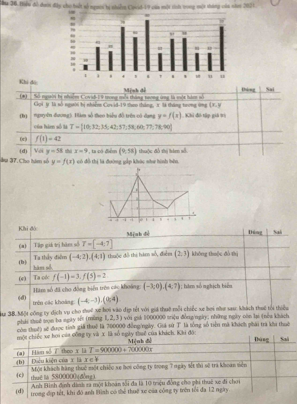 Cầu 36. Biểu đồ dưới đây cho biết số ngưii bị nhiễm Covid-19 của một tính trong một tháng của năm 2021
Khi đú:
Mệnh đề Đúng Sai
(a) Số người bị nhiễm Covid-19 trong mỗi tháng tương ứng là một hàm số
Gọi y là số người bị nhiễm Covid-19 theo tháng, x là tháng tương ứng (x,y
(b)  nguyên đương). Hàm số theo biểu đồ trên cô dạng y=f(x). Khi đó tập giá trị
của hàm số là T= 10;32;35;42;57;58;60;77;78;90
(c) f(1)=42
(d) Với y=58 thi x=9 , ta có điểm (9;58) thuộc đồ thị hàm số.
âu 37.Cho hàm số y=f(x) có đồ thị là đường gắp khúc như hình bên.
a
1
  
-1 o 1 3 4 4 1 7
Khi đó:
Mệnh đề Đúng Sai
(a) Tập giá trị hâm số T=[-4;7]
(b) Ta thấy điểm (-4;2),(4;1) thuộc đồ thị hàm số, điểm (2;3) không thuộc đồ thị
hảm số.
(c) Ta có: f(-1)=3,f(5)=2.
Hàm số đã cho đồng biển trên các khoảng: (-3;0),(4;7); hảm số nghịch biến
(d) trên các khoảng: (-4;-3),(0;4).
ầu 38.Một công ty dịch vụ cho thuê xe hơi vào dịp tết với giá thuê mỗi chiếc xe hơi như sau: khách thuê tối thiếu
phải thuê trọn ba ngày tết (mùng 1,2,3) với giá 1000000 triệu đồng/ngày; những ngày còn lại (neu khách
còn thuê) sẽ được tính giá thuê là 700000 đồng/ngày. Giá sử T là tổng số tiền mà khách phái trả khi thuê
công ty và x là số ngày thuê của khách. Khi đó: