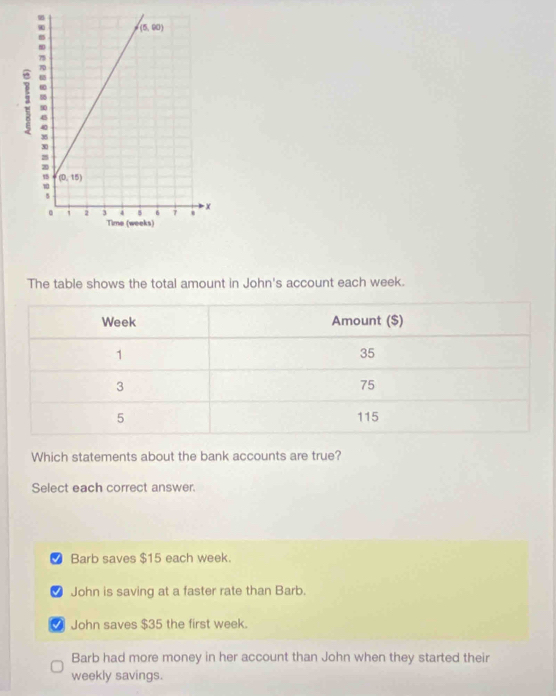 The table shows the total amount in John's account each week.
Which statements about the bank accounts are true?
Select each correct answer.
⑦ Barb saves $15 each week.
● John is saving at a faster rate than Barb.
₹ John saves $35 the first week.
Barb had more money in her account than John when they started their
weekly savings.