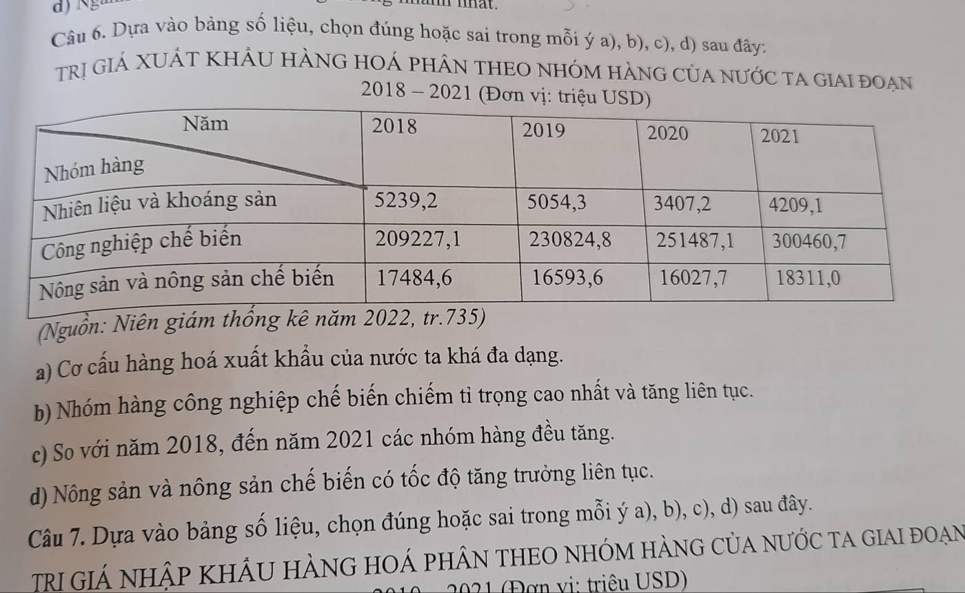 nn nhat.
Câu 6. Dựa vào bảng số liệu, chọn đúng hoặc sai trong mỗi ý a), b), c), d) sau đây:
Trị GiẢ XUÁT KHÂU HÀNG HOÁ pHÂN tHEO nhóM HÀnG Của nước ta giai đoạn
* 2018 - 2021 (Đơn vị: triệ
(Nguồn: Niên giám thống kê
a) Cơ cấu hàng hoá xuất khẩu của nước ta khá đa dạng.
b) Nhóm hàng công nghiệp chế biến chiếm tỉ trọng cao nhất và tăng liên tục.
c) So với năm 2018, đến năm 2021 các nhóm hàng đều tăng.
d) Nông sản và nông sản chế biến có tốc độ tăng trưởng liên tục.
Câu 7. Dựa vào bảng số liệu, chọn đúng hoặc sai trong mỗi ý a), b), c), d) sau đây.
TRị Giá nhập khÂu hÀng hoá phân theO nhóm hàng của nước ta giai đoạn
021 (Đơn vi: triêu USD)