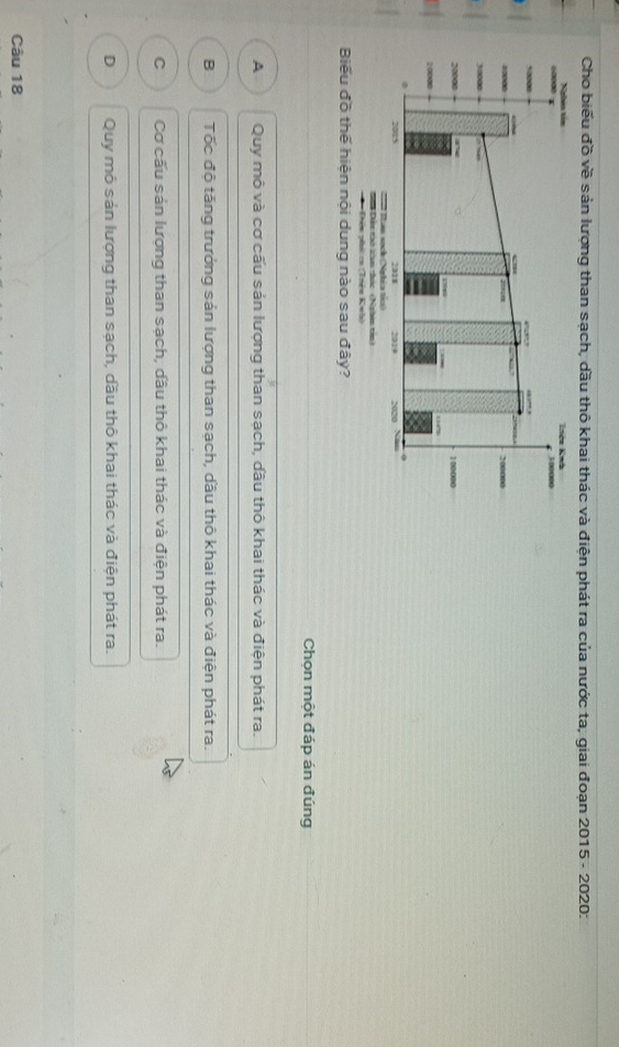 Cho biểu đồ về sản lượng than sạch, dầu thô khai thác và điện phát ra của nước ta, giai đoạn 2015 - 2020:
Biểu đồ thể hiện nội dung nào sau đây?
Chọn một đáp án đúng
A Quy mô và cơ cấu sản lượng than sạch, dầu thô khai thác và điện phát ra.
B Tốc độ tăng trưởng sản lượng than sạch, dầu thô khai thác và điện phát ra.
C Cơ cấu sản lượng than sạch, dầu thô khai thác và điện phát ra.
D Quy mô sản lượng than sạch, dầu thô khai thác và điện phát ra.
Câu 18