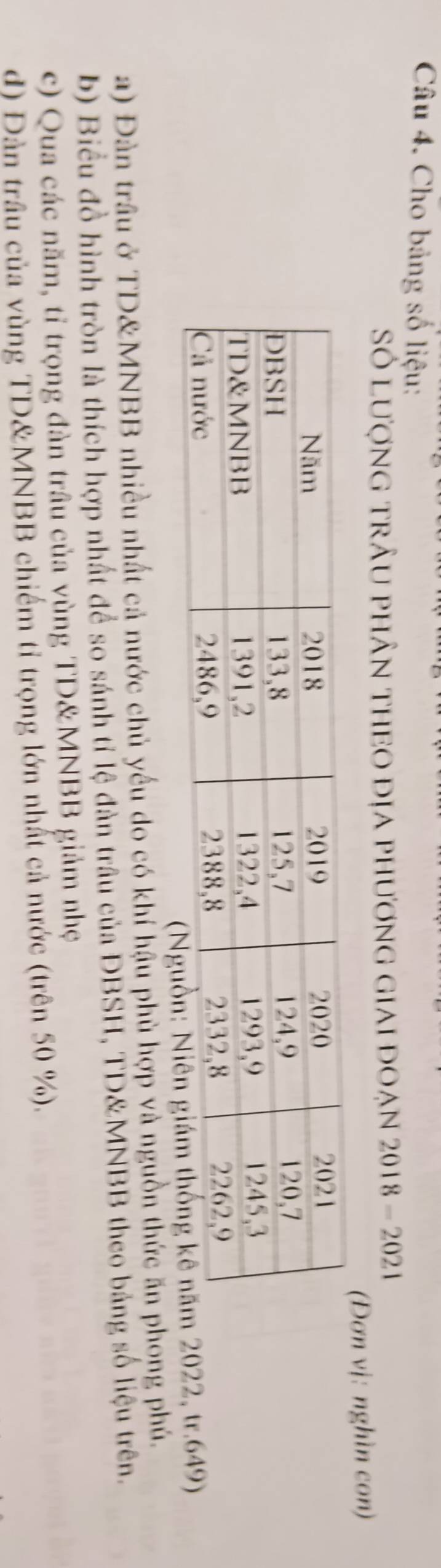 Cho bảng số liệu: 
Số lượng trÂu phân theo địa phương giai đoẠn 2018 - 2021 
(Đơn vị: nghìn con) 
022, tr.649) 
a) Đàn trầu ở TD& MNBB nhiều nhất cả nước chủ yếu do có khí hậu phù hợp và nguồn thức ăn phong phú. 
b) Biểu đồ hình tròn là thích hợp nhất để so sánh tỉ lệ đàn trâu của ĐBSH, TD & MNBB theo bảng số liệu trên. 
c) Qua các năm, tỉ trọng đàn trâu của vùng TD& MNBB giảm nhẹ 
d) Đàn trầu của vùng TD & MNBB chiếm tỉ trọng lớn nhất cả nước (trên 50 %).