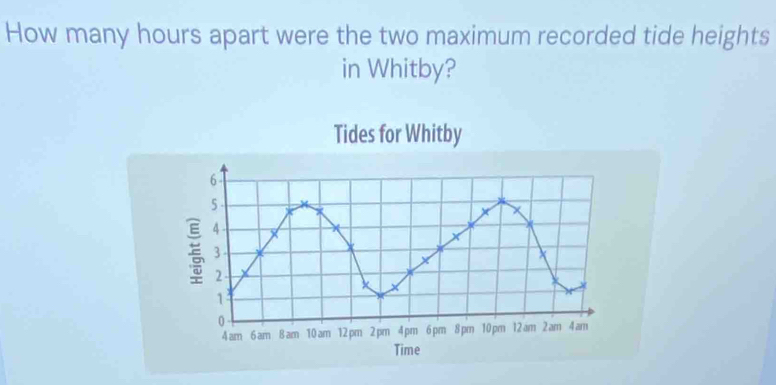 How many hours apart were the two maximum recorded tide heights 
in Whitby? 
Tides for Whitby
6
5
4 -
X
3
2
1
0 - 6 pm 8 pm 10 pm 12 am 2 am 4 am 
4 am 6 am B am 10 am 12 pm 2 pm 4 pm 
Time