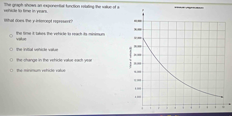 The graph shows an exponential function relating the value of a
vehicle to time in years.
What does the y-intercept represent?
the time it takes the vehicle to reach its minimum
value
the initial vehicle value
the change in the vehicle value each year
the minimum vehicle value