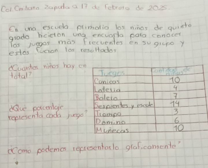 Col Cmilano Zapala a 17 de febrero de 2025. 
Cn ona escuela primorio los nines de quintd 
grado hicieton una encuapla para conocer 
Tos juegos mas frecuentes en so grapo y 
estos fution las resoltados 
Cuantes nines hay en 
total? 
dve porcentage 
replesenta caoa juego 
Como podemos representarlo graficomente?