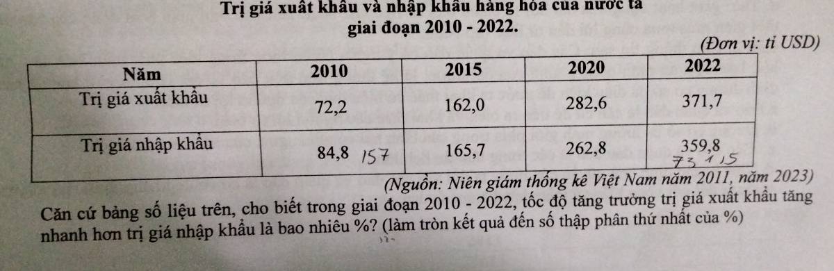 Trị giá xuất khâu và nhập khâu hàng hỏa của nước tả 
giai đoạn 2010 - 2022. 
(Đơn vị: ti USD) 
(Nguồn: 
Căn cứ bảng số liệu trên, cho biết trong giai đoạn 2010 - 2022, tốc độ tăng trưởng trị giá xuất khẩu tăng 
nhanh hơn trị giá nhập khẩu là bao nhiêu %? (làm tròn kết quả đến số thập phân thứ nhất của %)