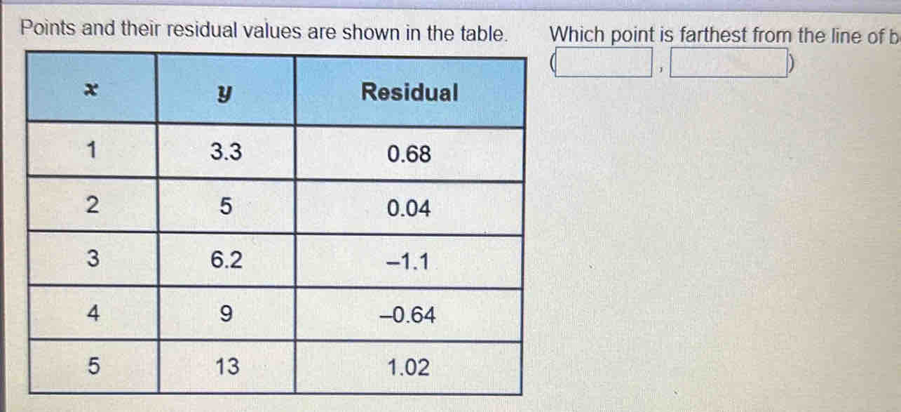 Points and their residual values are shown in the table. Which point is farthest from the line of b
(□ ,□ )