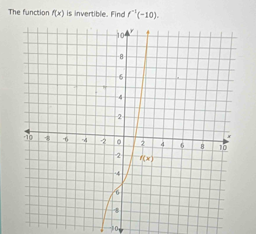 The function f(x) is invertible. Find f^(-1)(-10).
10