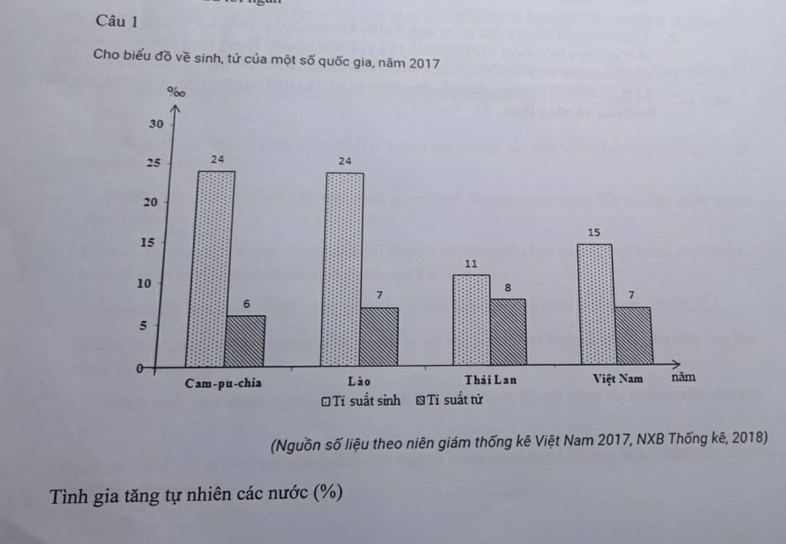 Cho biểu đồ về sinh, tử của một số quốc gia, năm 2017 
(Nguồn số liệu theo niên giám thống kê Việt Nam 2017, NXB Thống kê, 2018) 
Tình gia tăng tự nhiên các nước (%)