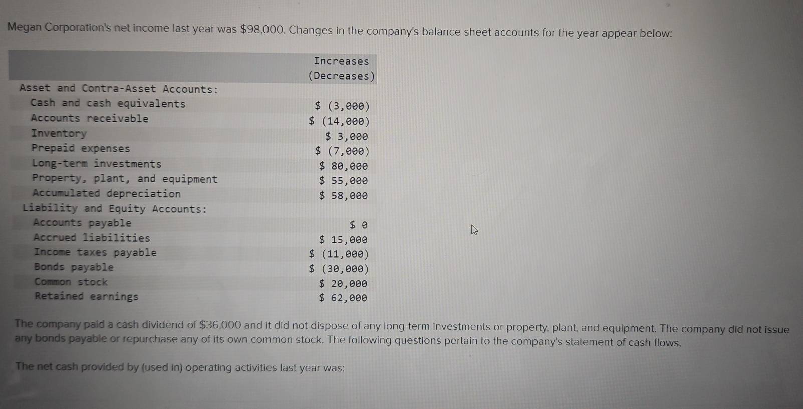 Megan Corporation's net income last year was $98,000. Changes in the company's balance sheet accounts for the year appear below:
The company paid a cash dividend of $36,000 and it did not dispose of any long-term investments or property, plant, and equipment. The company did not issue
any bonds payable or repurchase any of its own common stock. The following questions pertain to the company's statement of cash flows.
The net cash provided by (used in) operating activities last year was: