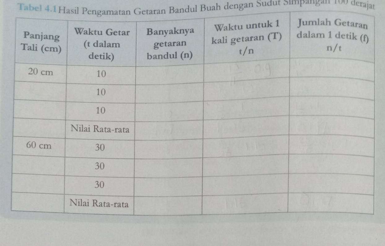 Tabel 4.1 Hasil Pengamatan Getaran Bandul Buah dengan Sudut Simpangan 100 derajat