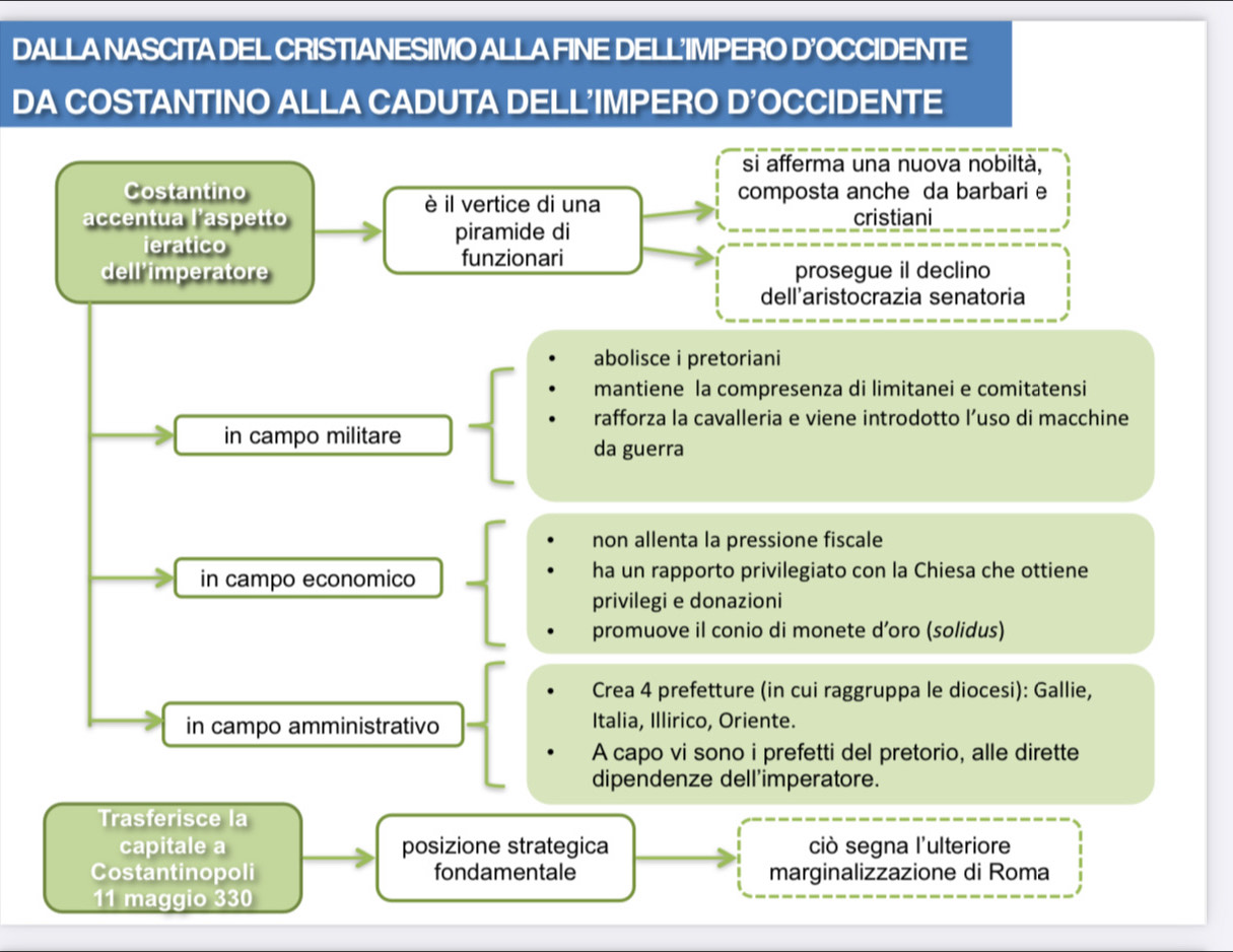 DALLA NASCITA DEL CRISTIANESIMO ALLA FINE DELLIMPERO D'OCCIDENTE
DA COSTANTINO ALLA CADUTA DELL'IMPERO D'OCCIDENTE
si afferma una nuova nobiltà,
Costantino composta anche da barbari e
è il vertice di una
accentua l’aspetto cristiani
ieratico piramide di
funzionari
dell'imperatore prosegue il declino
dell’aristocrazia senatoria
abolisce i pretoriani
mantiene la compresenza di limitanei e comitatensi
rafforza la cavalleria e viene introdotto l’uso di macchine
in campo militare
da guerra
non allenta la pressione fiscale
in campo economico ha un rapporto privilegiato con la Chiesa che ottiene
privilegi e donazioni
promuove il conio di monete d’oro (solidus)
Crea 4 prefetture (in cui raggruppa le diocesi): Gallie,
in campo amministrativo Italia, Illirico, Oriente.
A capo vi sono i prefetti del pretorio, alle dirette
dipendenze dell'imperatore.
Trasferisce la
capitale a posizione strategica ciò segna l'ulteriore
Costantinopoli fondamentale marginalizzazione di Roma
11 maggio 330