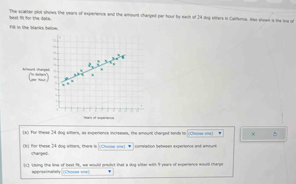 The scatter plot shows the years of experience and the amount charged per hour by each of 24 dog sitters in California. Also shown is the line of 
best fit for the data. 
Fill in the blanks below. 
Amount charge 
(2)
Years of experience 
(a) For these 24 dog sitters, as experience increases, the amount charged tends to (Choose one) × 5
(b) For these 24 dog sitters, there is (Choose one) v correlation between experience and amount 
charged. 
(c) Using the line of best fit, we would predict that a dog sitter with 9 years of experience would charge 
approximately (Choose one)