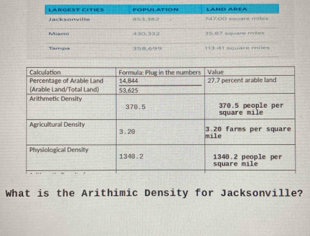 What is the Arithimic Density for Jacksonville?