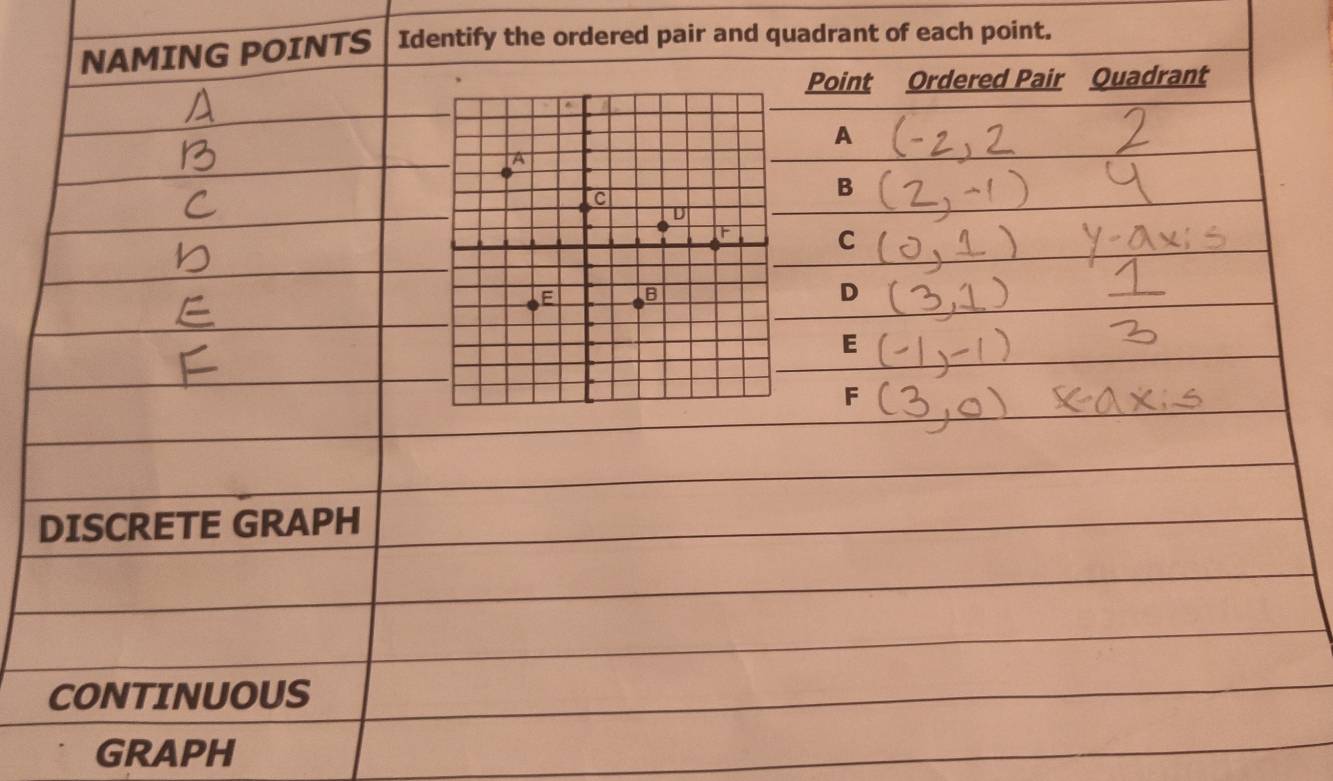 NAMING POINTS Identify the ordered pair and quadrant of each point. 
Point Ordered Pair Quadrant 
A 
B 
C 
D 
E 
F 
DISCRETE GRAPH 
CONTINUOUS 
GRAPH