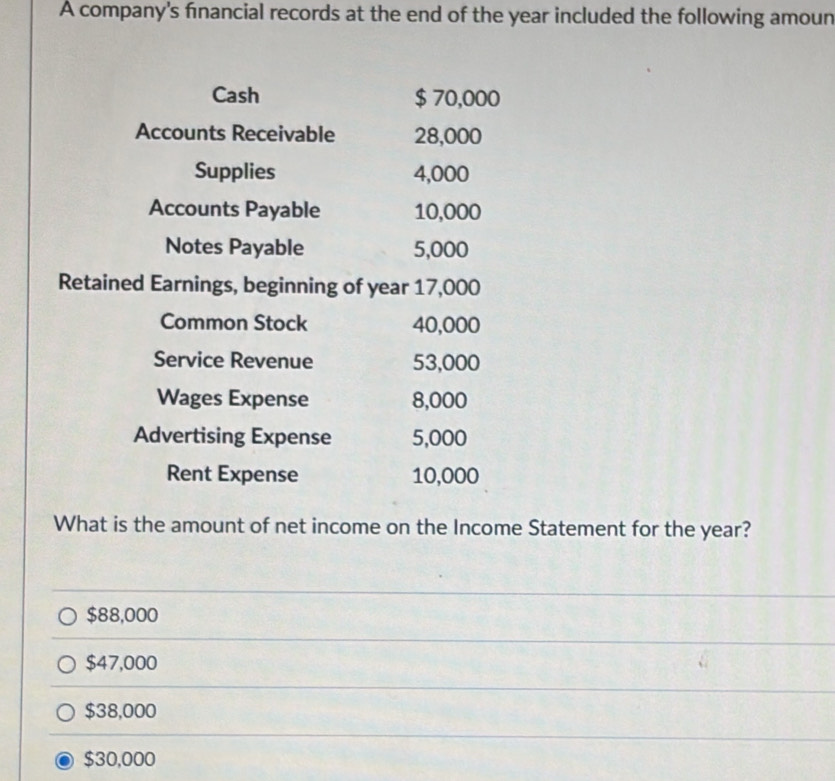 A company's financial records at the end of the year included the following amoun
Cash $ 70,000
Accounts Receivable 28,000
Supplies 4,000
Accounts Payable 10,000
Notes Payable 5,000
Retained Earnings, beginning of year 17,000
Common Stock 40,000
Service Revenue 53,000
Wages Expense 8,000
Advertising Expense 5,000
Rent Expense 10,000
What is the amount of net income on the Income Statement for the year?
$88,000
$47,000
$38,000
$30,000