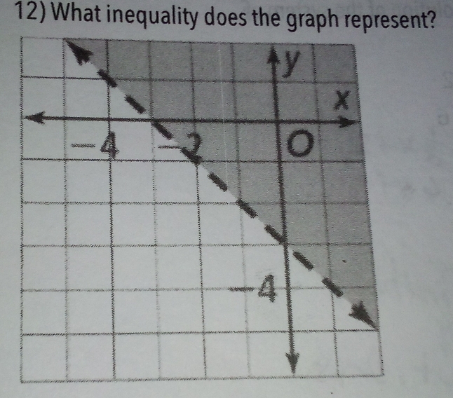 What inequality does the graph represent?