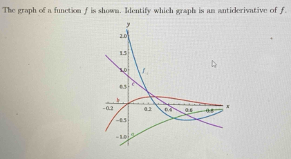 The graph of a function f is shown. Identify which graph is an antiderivative of f.