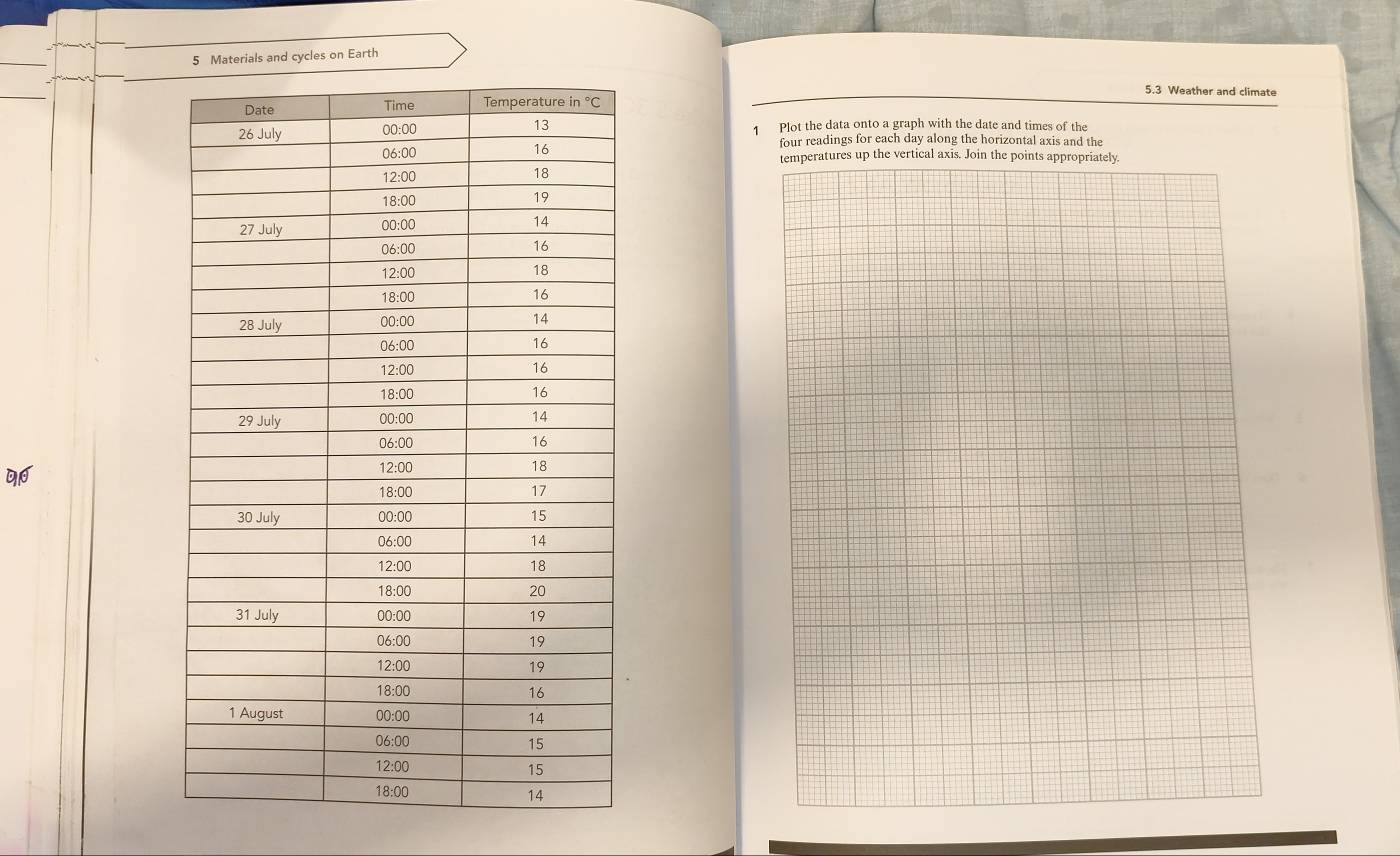 Materials and cycles on Earth 
5.3 Weather and climate 
1 Plot the data onto a graph with the date and times of the 
four readings for each day along the horizontal axis and the 
temperatures up the vertical axis. Join the points appropriately.