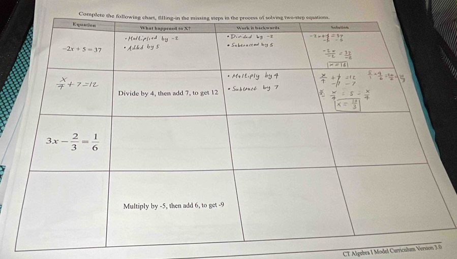 CT Algebra I Model Curriculum Verson 3.0