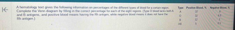 A hematology text gives the following information on percentages of the different types of blood for a certain region. Type Positive Blood, % Negative Blood, %
Complete the Venn diagram by filling in the correct percentage for each of the eight regions. (Type O blood lacks both A A 37 6
and B antigens, and positive blood means having the Rh antigen, while negative blood means it does not have the 0 32 65
Rh antigen.) B 12 1
AB 5 0.5