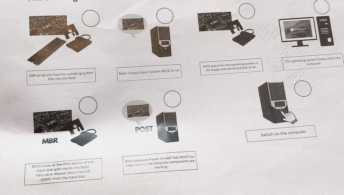 Windows 11 
. 
The operating system finally starts the 
the floppy disk drive/hard disk drive computer 
MBR programs load the operating system Basic Output/Input System (BIOS) is run BIOS search for the operating system in 
files into the RAM 
Switch on the computer 
BIOS looks at the first sector of the BIOS conducts Power-On Self Test (POST) to 
hard disk and copies the Boot make sure all the computer components are 
working 
Record or Master Boot Record 
(MBR) from the hard disk