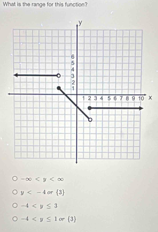 What is the range for this function?
x
-∈fty
y OT  3
-4
-4 OT  3