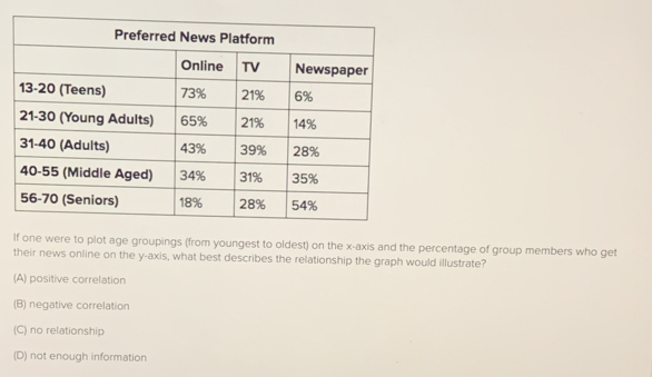 If one were to plot age groupings (from youngest to oldest) on the x-axis and the percentage of group members who get
their news online on the y-axis, what best describes the relationship the graph would illustrate?
(A) positive correlation
(B) negative correlation
(C) no relationship
(D) not enough information