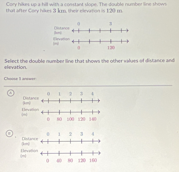 Cory hikes up a hill with a constant slope. The double number line shows
that after Cory hikes 3 km, their elevation is 120 m.
Elevation
(m)
0 120
Select the double number line that shows the other values of distance and
elevation.
Choose 1 answer:
a
Dist
(km)
Elevat
(m)
B
Dista
(km)
Elevat
(m)